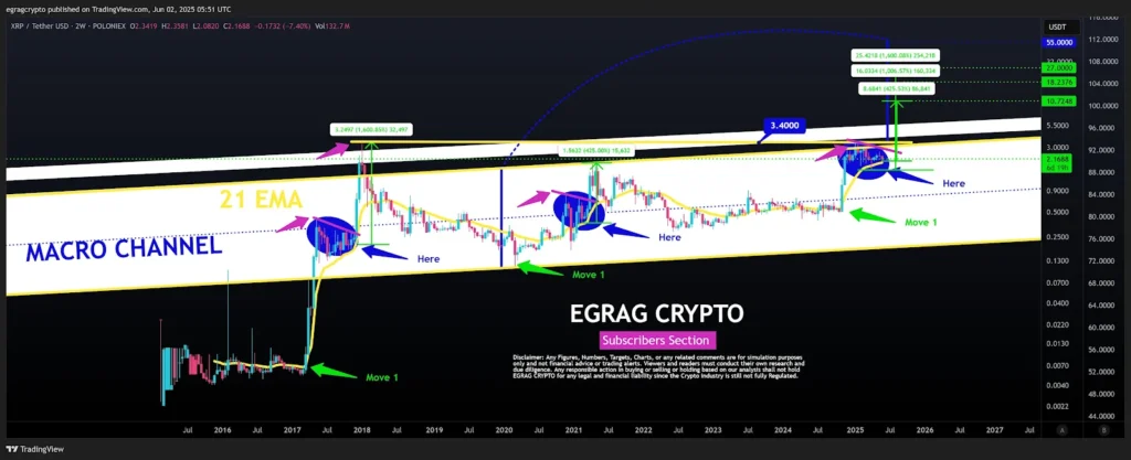 Dogecoin To $1, XRP To $10 But This Is The Crypto Analysts Are Backing To Dominate The Remainder Of 2025 2 xrp analysis