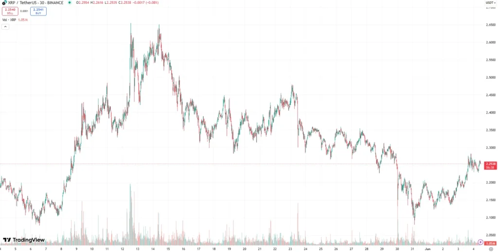 XRP Is Down 34%, But Instead Of Buying The Dip Investors Are Targeting A 50x Potential Payment Token Instead 2 xrp chart 1