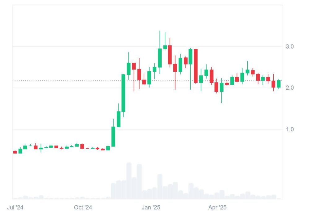 3 XRP Alternatives Analysts Are Backing For 10x Gains In Q3 2025 3 xrp chart 1