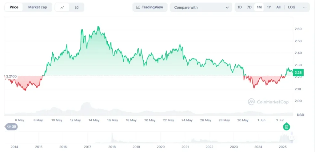 XRP Recovery Doubts, When Will Shiba Inu Wake Up? Top ICO Has Investors Queueing Up After Raising Over $15M 2 xrp chart