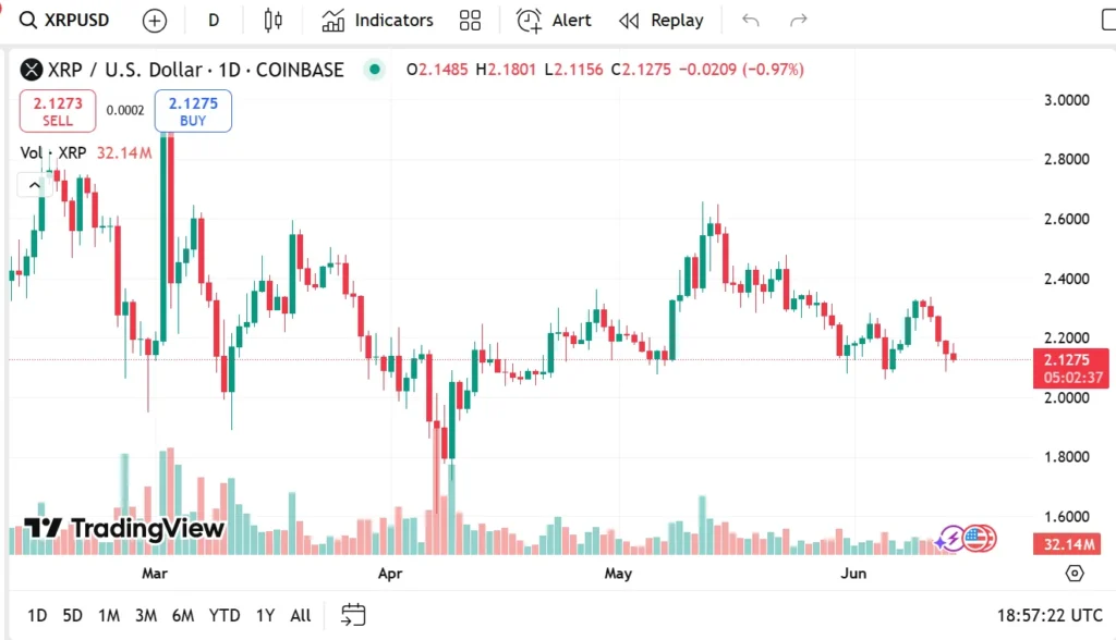 Will We See Sub-$2 XRP This Week? Mass Rotation To This Next-Gen Payment Token Is Speeding Up 2 xrp chart 4