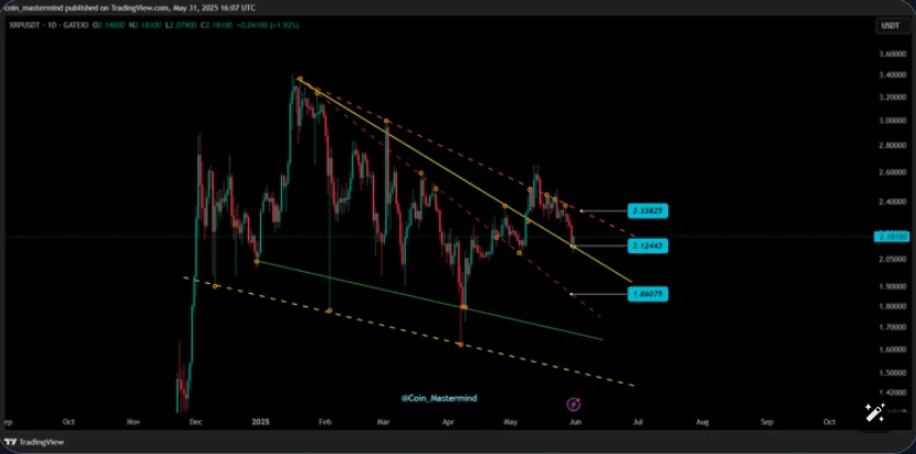 XRP Retests Falling Wedge Trendline, Swift Move Towards New Highs Expected With RTX, XLM Skyrocketing 2 xrp chart