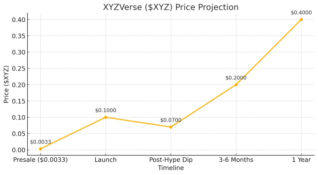 SUI vs. HYPE vs. XYZVerse Price Forecast: Which One Can Turn a $1K Bet Into $1M by 2035? 3 xyz price projection