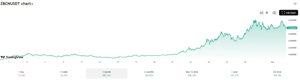 Why Investors Are Choosing Top DeFi Tokens RTX, ZBCN As Meme Coin Hype Fades For PEPE, SHIB 3 zbcn usdt