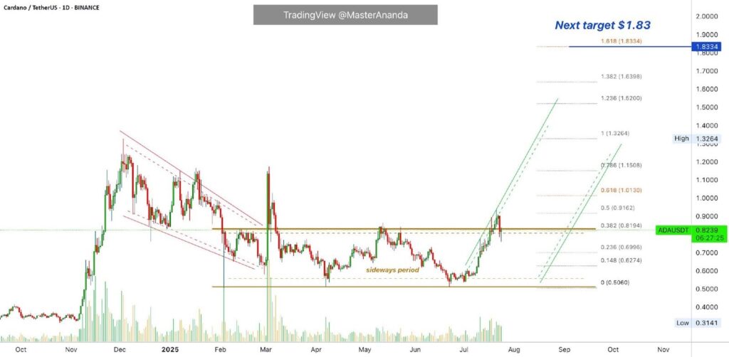 ADA USD