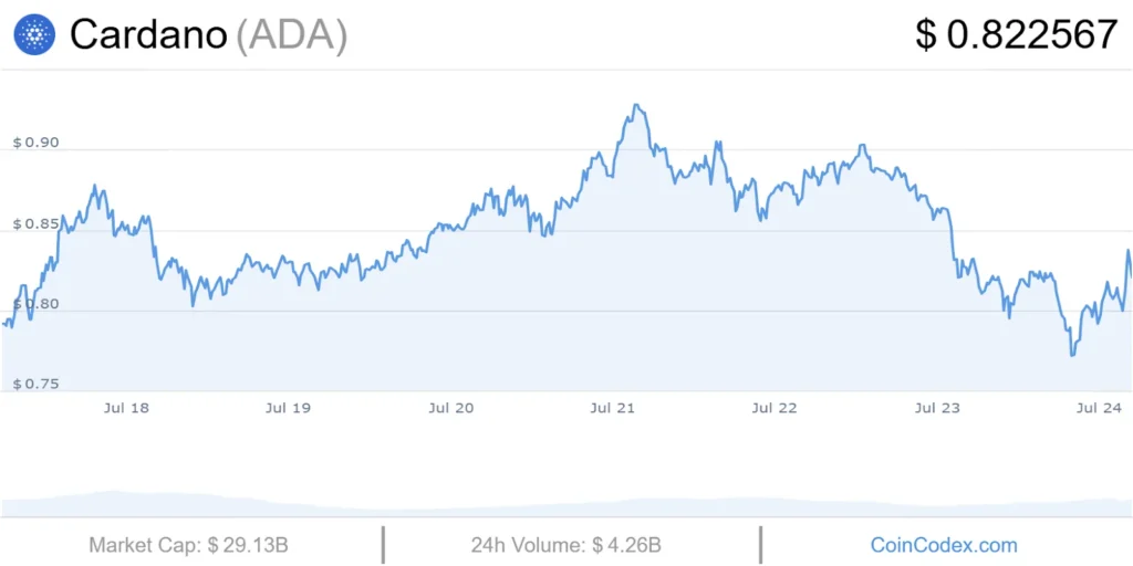 Top 4 Altcoins Set to Soar in 2025: Unilabs, Avalanche, Cardano, and SUI Demonstrate Strong Growth, Utility, and Market Momentum 4 ADA USD