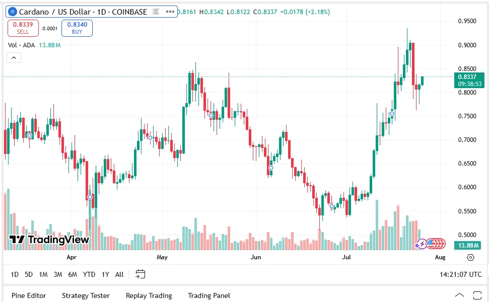 Is $1 Next For Cardano (ADA)? Experts Believe It's Next For New $0.08 XRP Rival Remittix 3 ADA usd 5