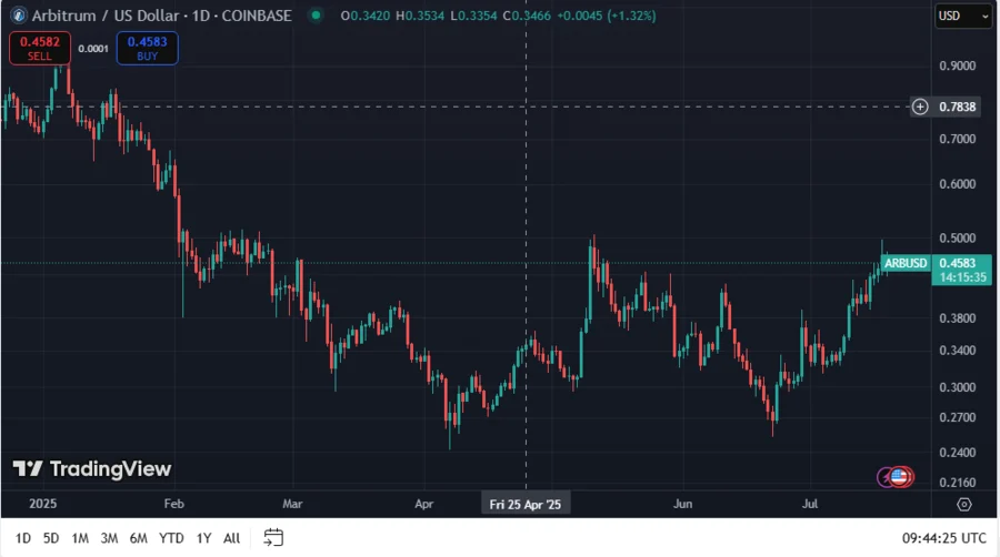 Is ARB Ready For Price Rally? Descending Channel Suggests Move toward $0.4778 and $0.520 1 ARBUSD