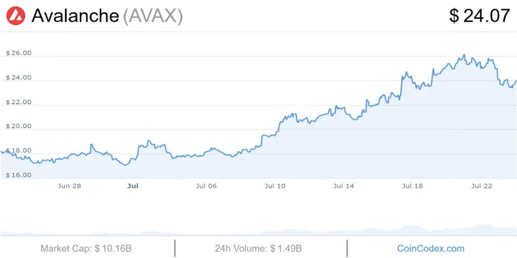 Top 4 Altcoins Set to Soar in 2025: Unilabs, Avalanche, Cardano, and SUI Demonstrate Strong Growth, Utility, and Market Momentum 2 AVAX USD