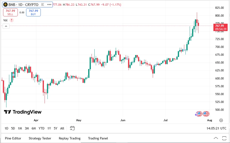 Best 5 Cryptos To Buy Now For August Gains: SUI, BNB, RTX, DOGE and HYPE 4 BNB USD