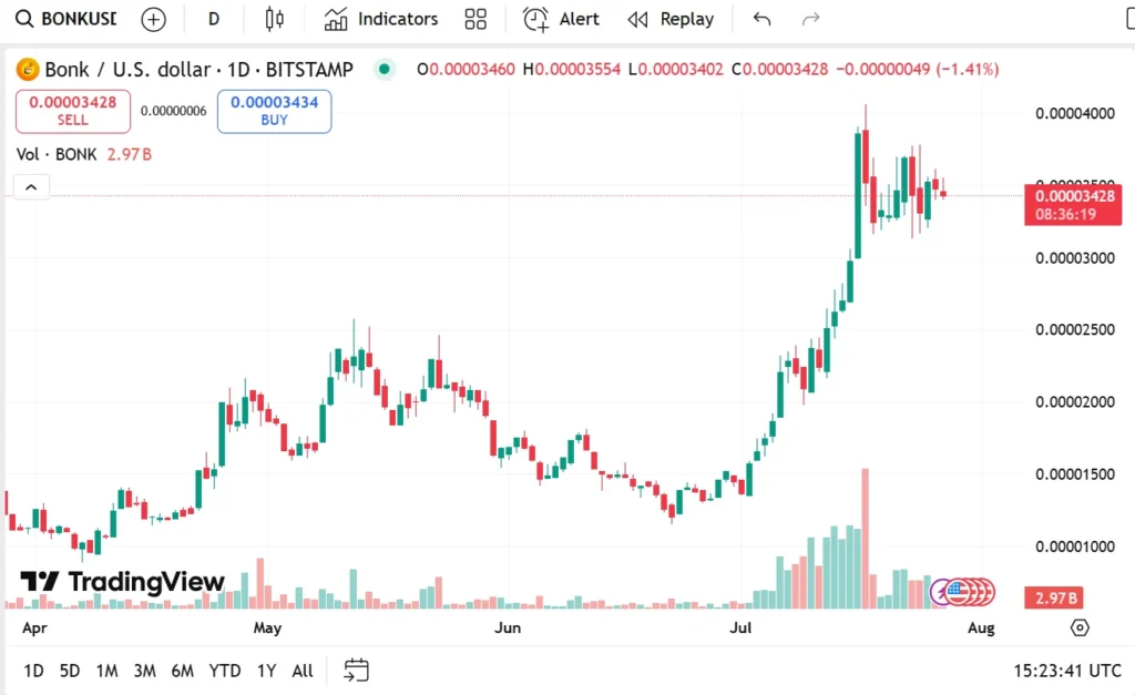 BONK USD