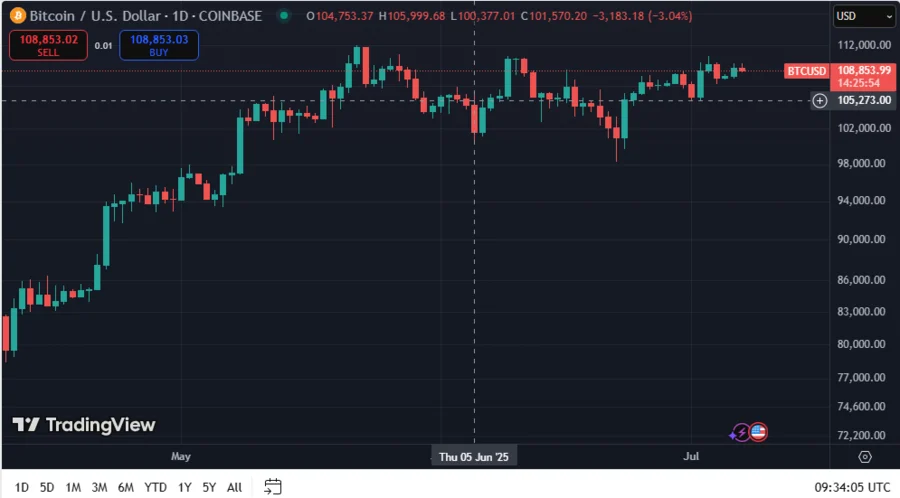 BTC’s MVRV Ratio Bounces off SMA365, Confirms Bullish Trend to Continue, Eyes $135k By Q3 1 BTCUSD