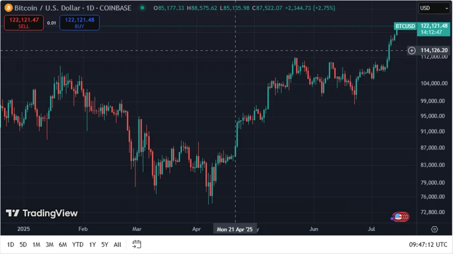 Two Bitcoin Whales Face Massive $190.61 Million Losses in Short Positions as BTC Climbs to New ATH of $122,838 2 BTCUSD