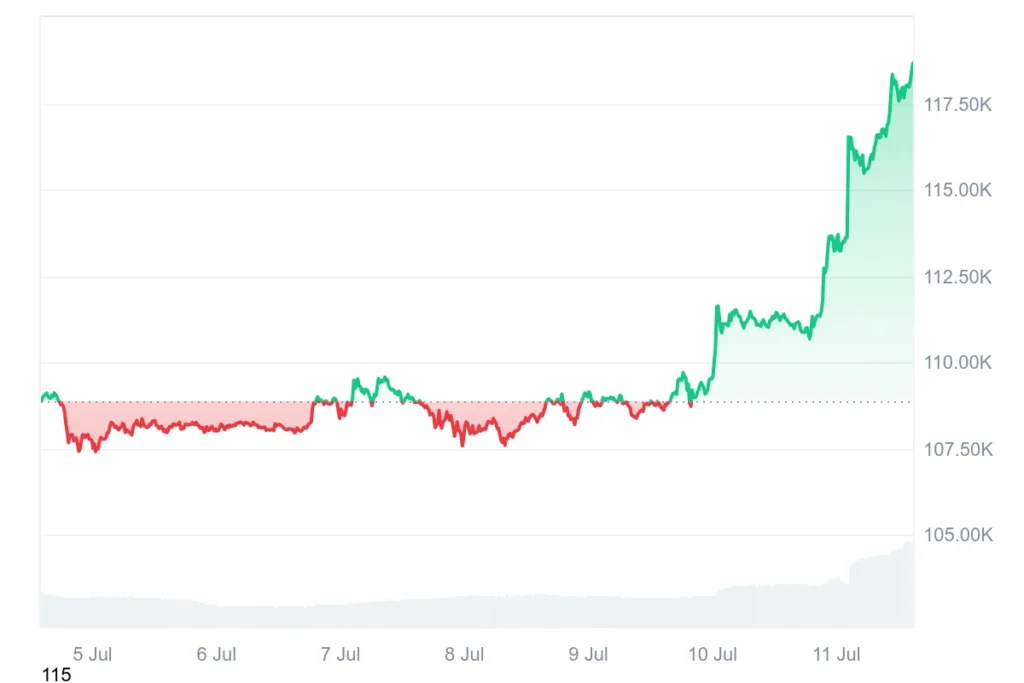 Bitcoin Records New ATH of $118,670, Ethereum Crosses $3,000 1 BTC/USDT Price Chart CMC