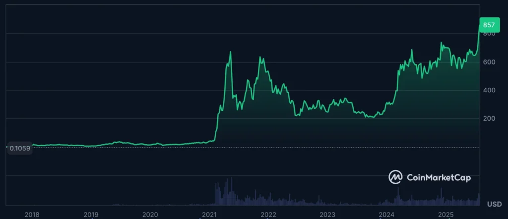 Ethereum Price Prediction: Is ETH the Best Altcoin to Buy or Are BNB & HYPER Set to Explode? 3 CHART