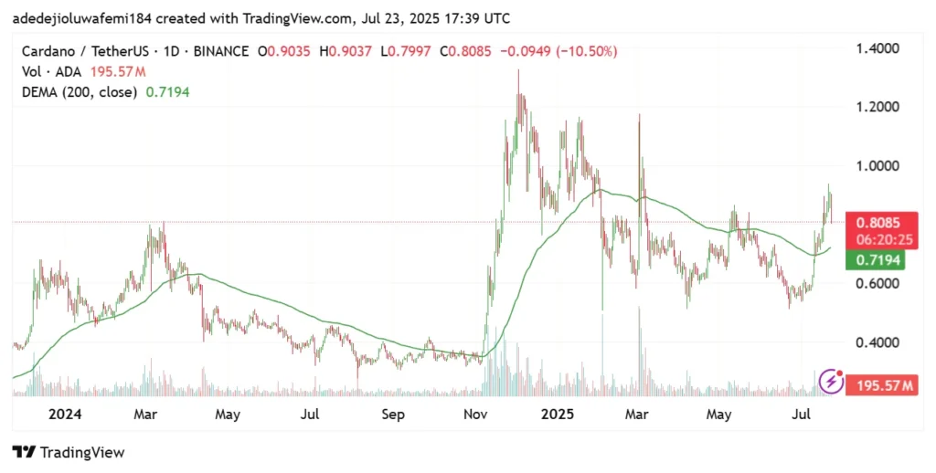 Cardano USD