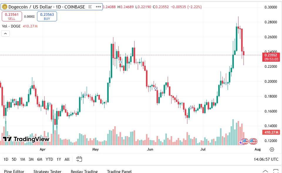Best 5 Cryptos To Buy Now For August Gains: SUI, BNB, RTX, DOGE and HYPE 5 DOGE USD