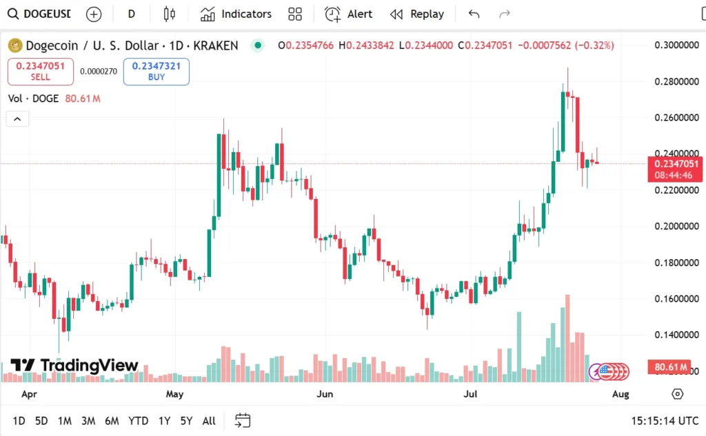 DOGE USD