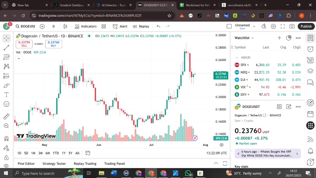 Dogecoin and Uniswap Holders Take Profits After 40% Gains, Remittix Looks To Continue 450% Rally 3 DOGE usd