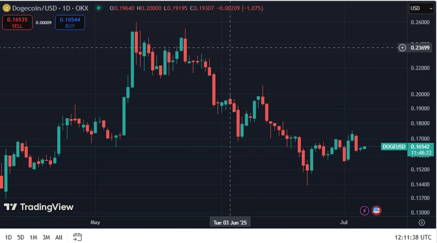 DOGE’s Stochastic Crossover Prints Bullish Signals LTH Accumulation, Price Rebound To $0.2 1 DOGEUSD
