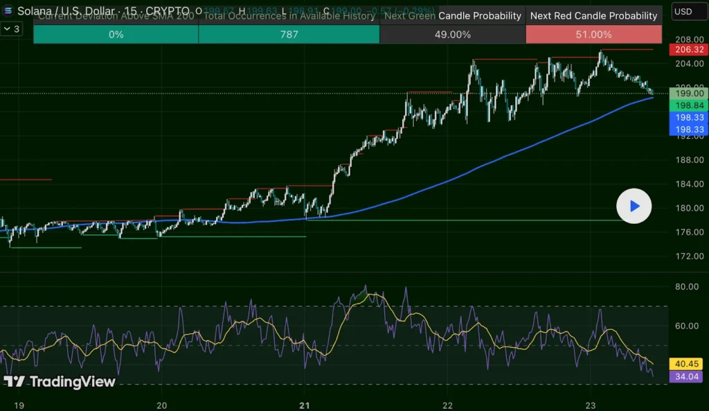 Can Solana Hold Above Crucial $200 Level Or Will SOL Retrace Into August? 2 Solana USD