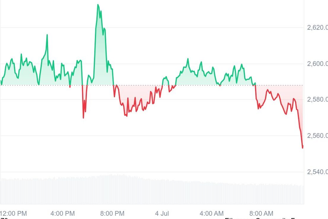 ETH 24H Price Chart ETH 24H Price Chart