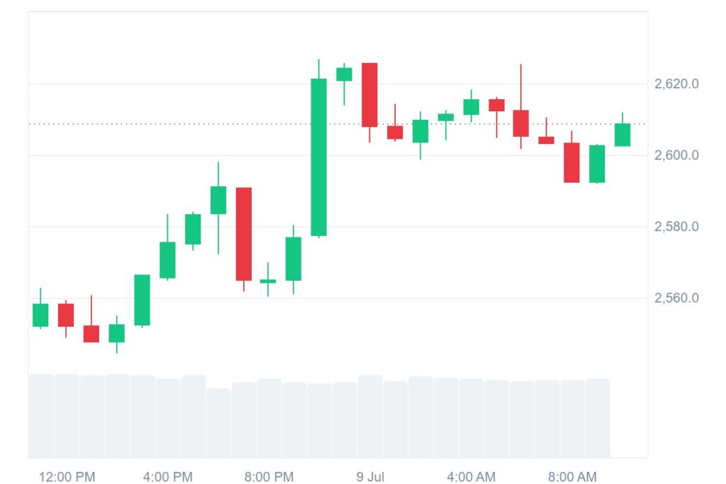 $ETH Price Chart CMC $ETH Price Chart CMC