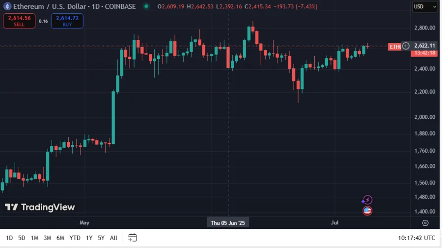 Ethereum Poised For 20+ Bull Run As Exchange Supply Decreases, Staking Hits New Highs 1 ETHUSD