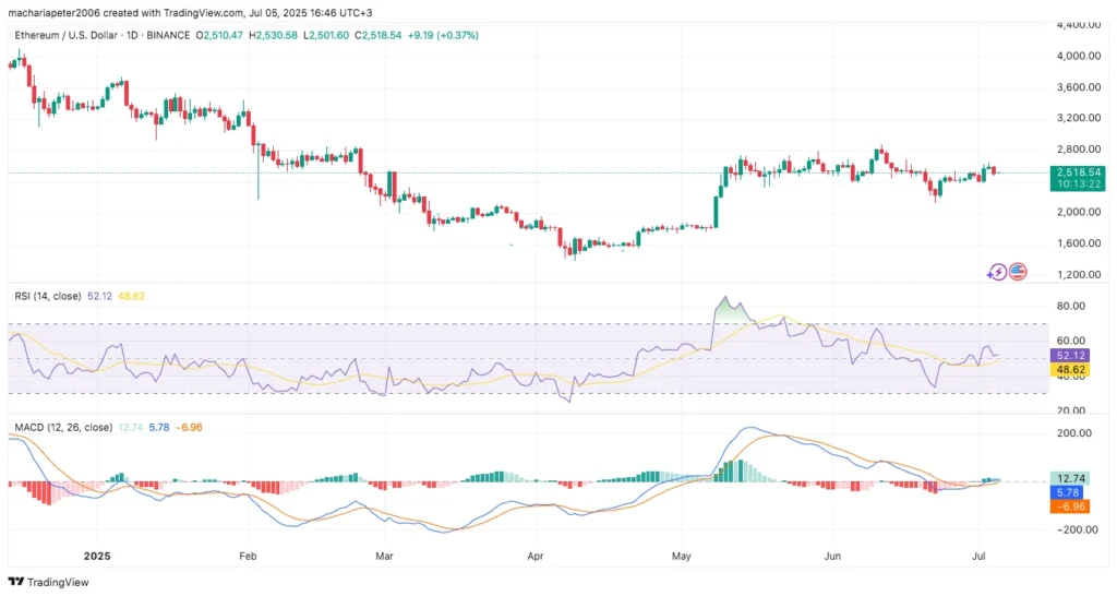 Ethereum Shows Early Signs of Momentum Shift as Technical Indicators Strengthen 1 ETH:USD Technical Chart