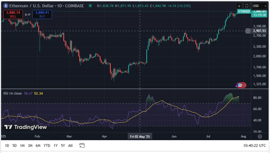 Ethereum Consolidates at $3,890.76 As Whale buys $20 million ETH: What This Means, Is ETH Eyeing New ATH? 1 ETHUSD