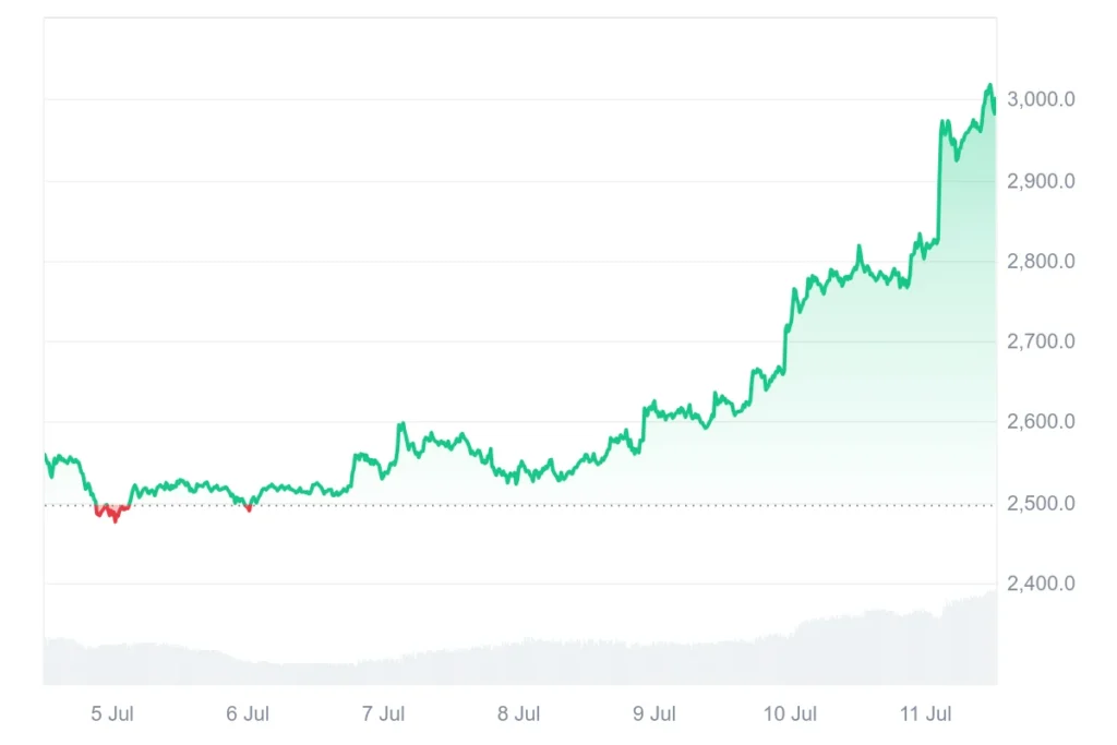 Bitcoin Records New ATH of $118,670, Ethereum Crosses $3,000 2 ETH/USDT 7D Price Chart