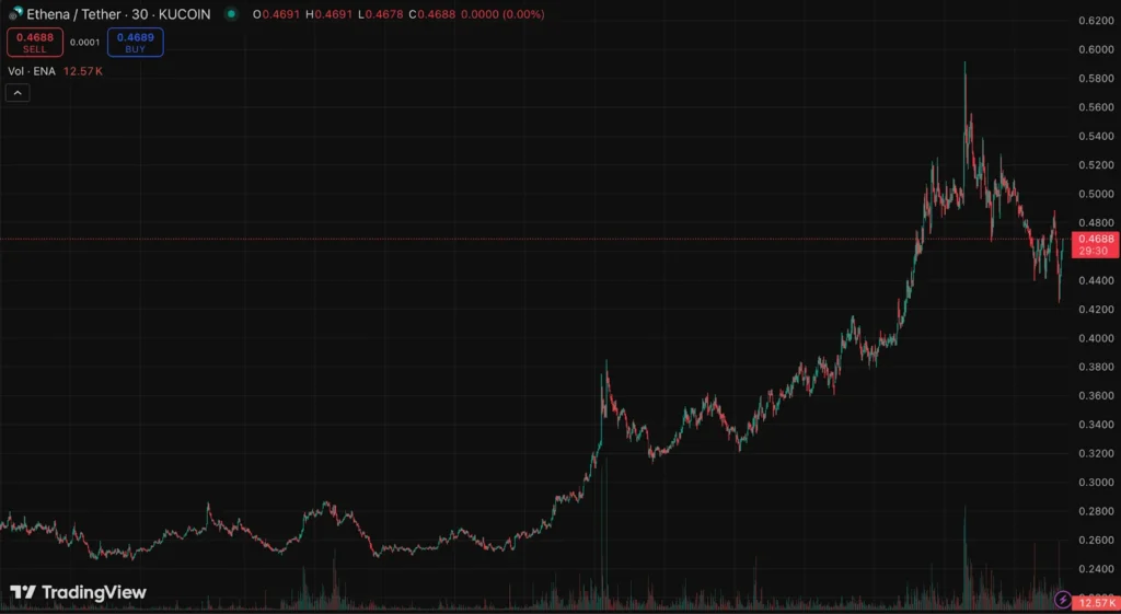 Top 3 Altcoins That Could Turn Your Summer Savings Into $100,000 This Bull Run 3 Ethena’s Price