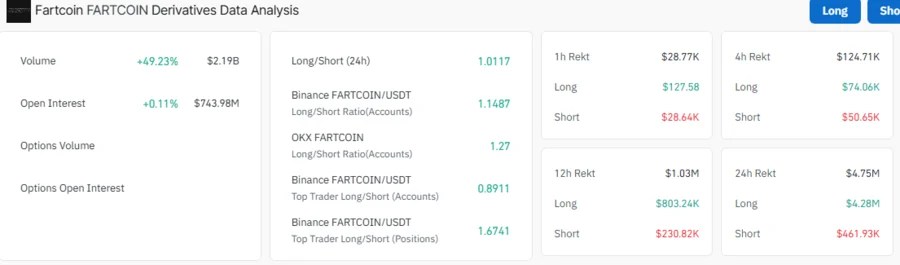 Whale Swaps 1.459M FARTCOIN for SOL, Earning $963,000 Profit, What’s Next for Fartcoin? 1 Fartcoin Open Interest