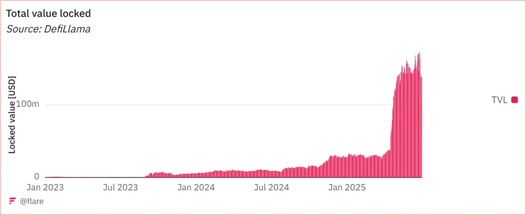 Flare Network Marks Third Anniversary as TVL Soars Past $170 Million 2 Flare Network TVL
