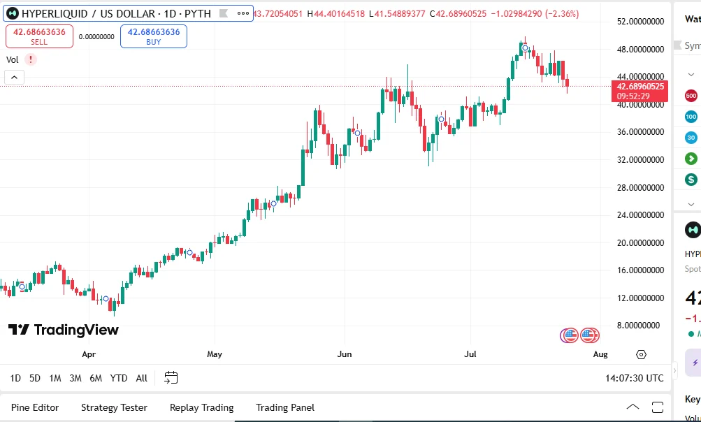 Best 5 Cryptos To Buy Now For August Gains: SUI, BNB, RTX, DOGE and HYPE 6 HYPE USD