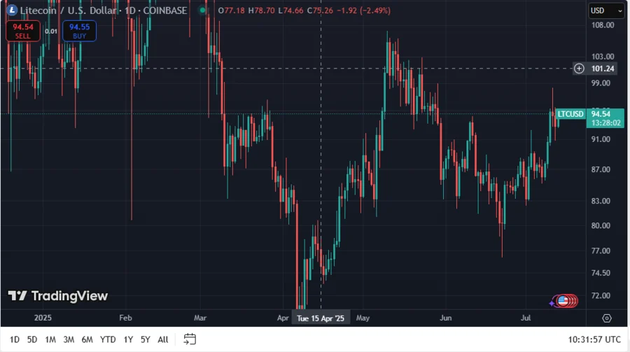 Litecoin Prepares For New Rally, Ascending Channel Signal Bulls Build-Up and LTC Ready to Hit $140: Analyst 2 LTCUSD