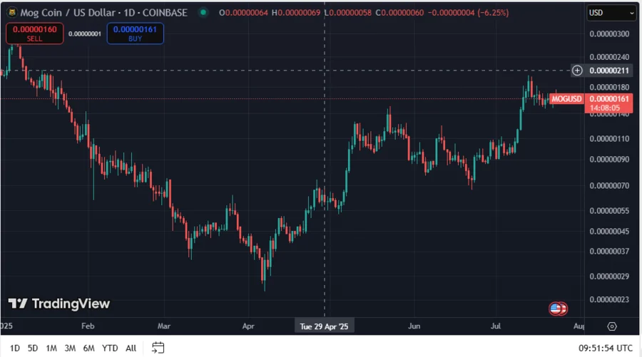 MOG Price Chart Hints 250% Price Jump As Analyst Says MOG Coin Breaks Out Of Cup and Handle Pattern 1 MOGUSD
