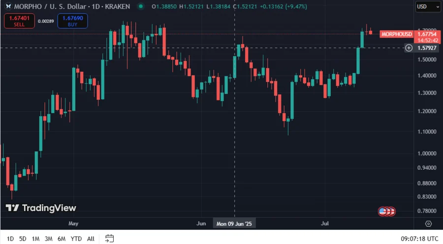 MORPHO Price Consolidation Suggests Potential Major Breakout, Analyst Hints at 111.7% Price Surge 1 MORPHOUSD