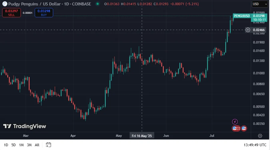 PENGU among Top OFTs’ Performers, Token Transfers Surge +30% on Stargate Cross-Chain Protocol 1 PENGUUSD