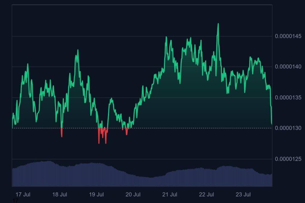 Bet $1,000 On PEPE Hype Or Get 40% Staking ROI With Unilabs? Expert Comparison 2 PEPE USD