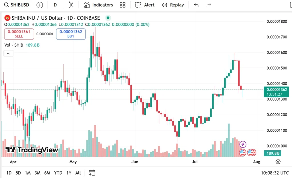 Must Read Shiba Inu Price Prediction: Is History About To Repeat For SHIB? 3 SHIB USD