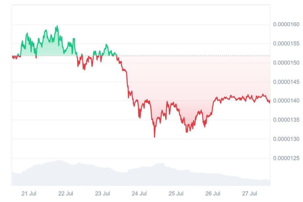 SHIB chart