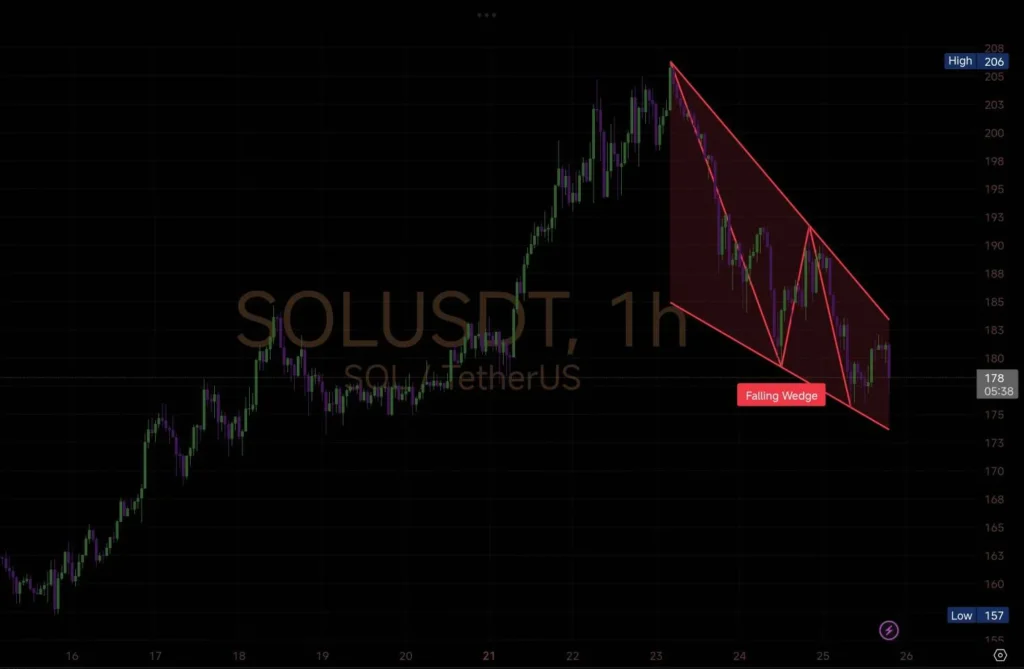 Best Crypto To Buy Now: Why The Solana Rally From $180 To $250 Will Be Outperformed By XRP Rival Remittix 2 SOL USD