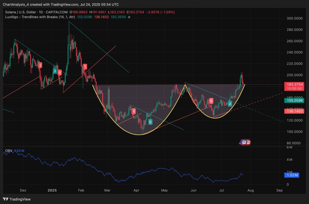Solana Price Might Hit $500 But Traders Believe This Viral Low-Cap XRP Alternative Offers Greater Risk-Reward 3 SOL USD
