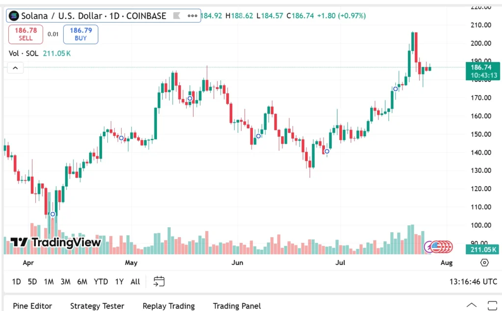 SOL USD