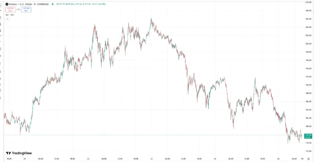 SOL price chart