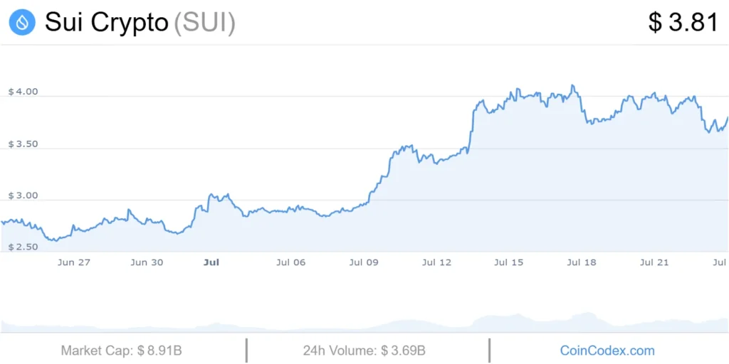 Top 4 Altcoins Set to Soar in 2025: Unilabs, Avalanche, Cardano, and SUI Demonstrate Strong Growth, Utility, and Market Momentum 3 SUI USD