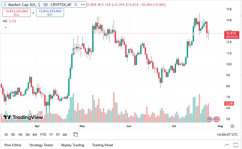 Best 5 Cryptos To Buy Now For August Gains: SUI, BNB, RTX, DOGE and HYPE 3 SUI USD chart