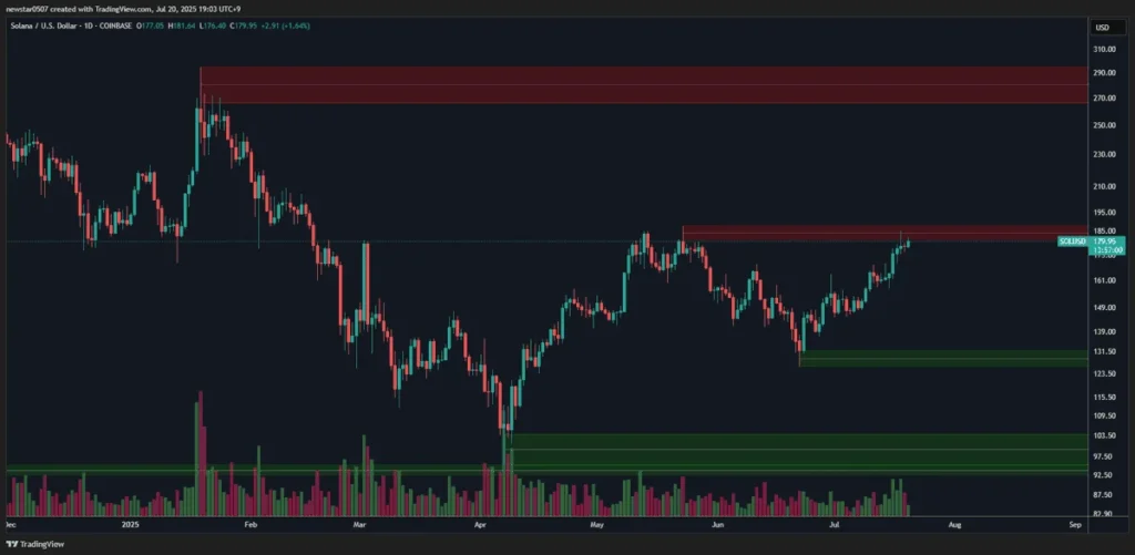 Will The Solana Price Hit $300 In 2025? Top Analyst Makes Prediction and Highlights Potential 50x Runner 1 Solana USD