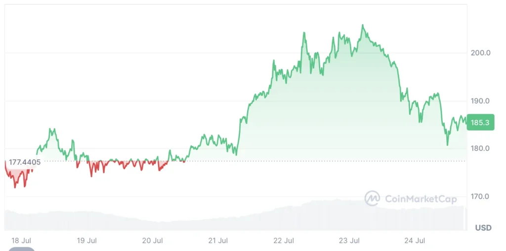 Next Solana (SOL) Rally Could Hit $220, But Can You Make Bigger Gains With This AI Asset Manager? 2 Solana usd